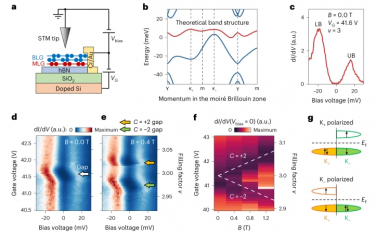 Nature Physics：莫尔量子反常霍尔绝缘体中手性界面状态的处理