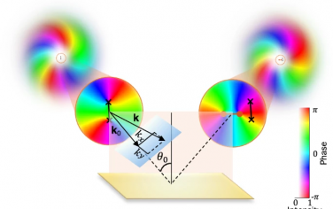 Nature Communications：扭曲光的拓扑像差的观察