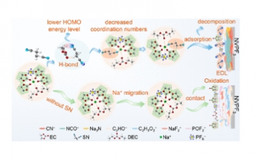 JACS：采用含有添加剂的双−C≡N基团的电解质设计，可实现高压 Na3V2(PO4)2F3 钠离子电池