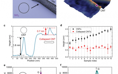 Nature Communications：范德华包封引起的局部高压导致碳纳米管坍塌