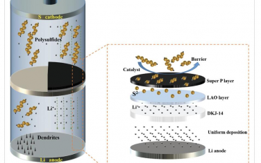AM：高性能锂硫电池中LiAlO2固体电解质和导电碳改性的双层隔膜