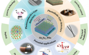 Adv Mater综述：Sb2Se3光探测器的发展