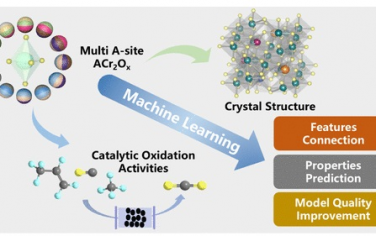 上海交通大学JACS：机器学习加快开发高熵氧化物催化剂