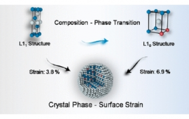Nano Letters：通过成分诱导相变增强金属间燃料电池催化剂的表面应变