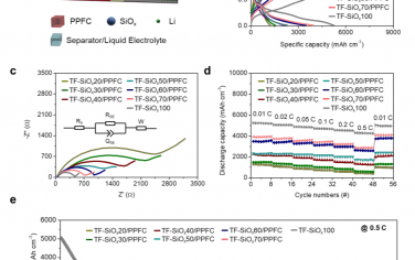 Advanced Materials：薄膜锂离子电池用微层氧化硅基电极与一般电极结构的相似设计