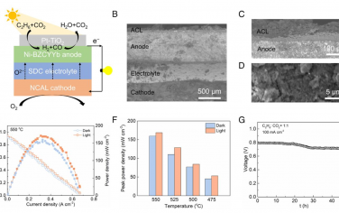 PNAS：碳酸盐超结构固体燃料电池的热光催化阳极工艺
