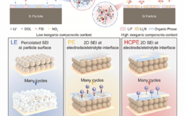 AEM：高浓度聚合物电解质构建高可逆硅阳极二维固体电解质界面