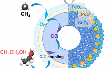 郑耿锋JACS：CeO2@PdO@FeOx空心多层纳米球光催化CH4制备乙醇
