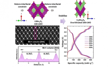 ACS Nano：通过异质界面外延应变稳定高性能微电池过锂化 Li1+xMn2O4 阴极的晶体框架