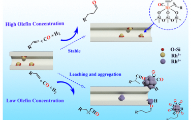 JACS：增强氢甲酰化反应的Rh单原子催化剂稳定性