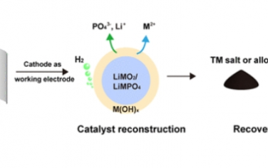 于吉红院士JACS：通过析氢催化剂重建实现锂离子电池金属的完全回收