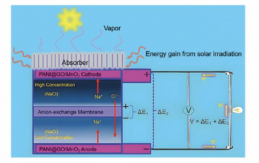 AEM：长期盐度梯度能量收集和太阳能蒸汽同步发电的高效系统
