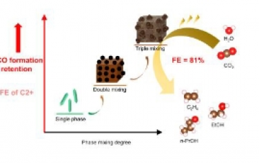 Angew：相混合度在促进铜基催化剂电化学 CO2 还原反应中 C-C 偶联的作用