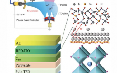 AM：反应等离子体沉积ITO作为倒置钙钛矿太阳能电池的高效缓冲层