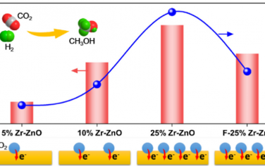 ACS Catal：ZnZrOx催化CO2加氢制甲醇的催化位点