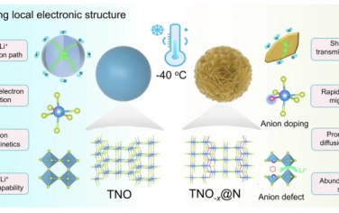 Nat Commun：TiNb2O7的离域电子工程为高面积容量锂离子电池提供低温能力