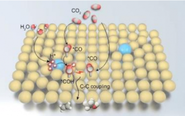 韩布兴院士Angew：CuPd的多催化位点协同促进电催化CO2制备C2+