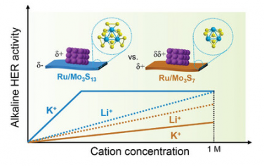 复旦大学Adv Mater：通过不同电荷Ru/MoSx解析碱性HER催化的阳离子效应