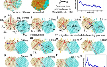 中科院金属所&中南大学Nature Commun：原位观测Au五重孪晶的生长机理