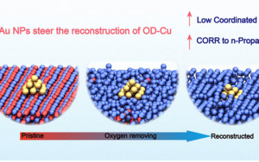 唐智勇等JACS：Au/CuO重构生成配位不饱和Cu电催化还原CO选择性制备丙醇