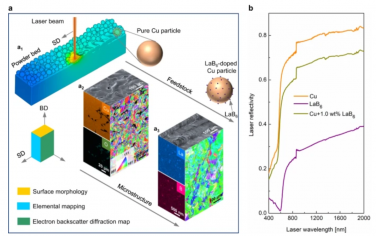 Nat. Commun.：激光粉末床熔融法制备高强高导铜