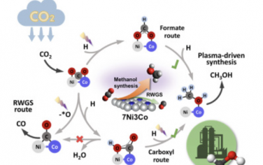 Chem：用于环境等离子体催化CO2加氢制甲醇的Ni-Co双金属界面工程