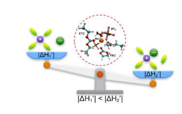 JACS：钠离子竞争配位用于反应速度快的高压钠金属电池