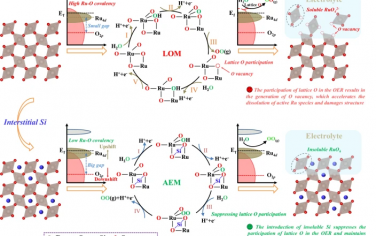 Nature Commun：Si掺杂改善RuO2酸性OER稳定性
