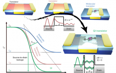 Nature Nanotechnology：量子干涉增强单分子晶体管的性能