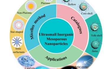 赵东元院士Adv Mater综述：超细介孔纳米粒子的制备、功能化、应用