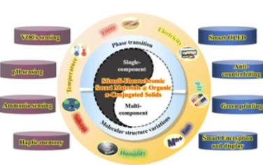 Chem. Soc. Rev.：刺激性荧光变色智能有机材料