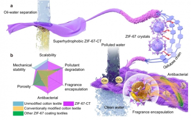 Nat Commun：通过重氮化学实现可扩展的多功能MOFs-纺织品