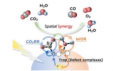 化学所Angew：通过空间协同加快光催化还原CO2和水氧化