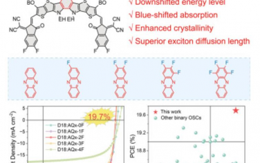 Joule：通过非富勒烯电子受体的选择性核心氟化实现19.7%效率的二元有机太阳能电池