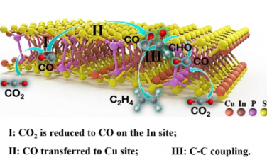 Angew：CuInP2S6边缘Cu-In双位点光催化还原CO2