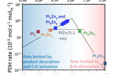 Angew：S-1分子筛内的PtxZny丙烷脱氢催化活性位点