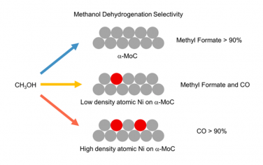 北京大学&厦门大学&中国科学院大学&内蒙古大学Angew：α-MoC表面Ni修饰调控甲醇脱氢选择性