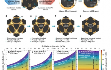 Nature Commun：高能量固态锂电池的参数化设计