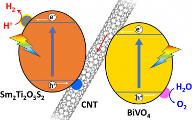 Domen教授JACS：碳纳米管作为电子介导构筑光催化全解水