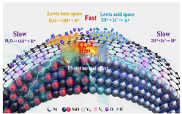 Adv Mater：受阻Lewis对增强Ni/NiOx光热催化制氢