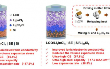 EES：超高性能固态电池中自发Li-Si合金化实现的全电化学活性硅阳极