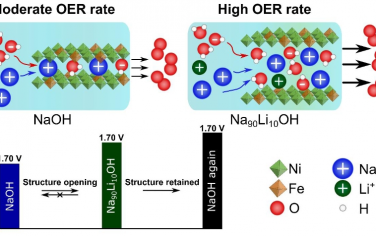 Angew：Li+ 阳离子激活 NiFeOOH，在氢氧化钠和氢氧化钾中放出氧气