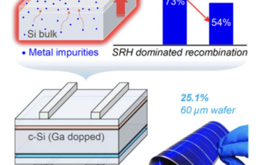 Joule：在p型硅片上实现效率为26.6%的硅异质结太阳能电池
