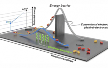 Chem. Soc. Rev.：手性电催化在高效和可持续的能量转换和储存方面的前景