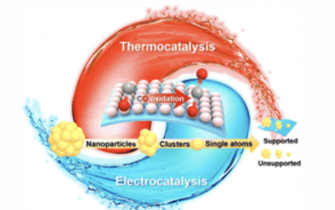 Chem. Soc. Rev.：桥接热/电催化CO氧化：从纳米粒子到单原子
