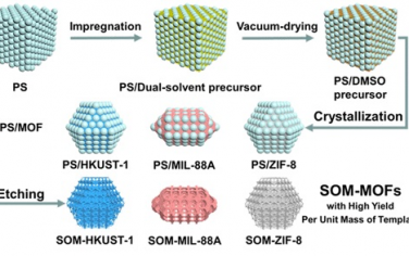 清华大学JACS：合成大孔-微孔有序MOF的新方法