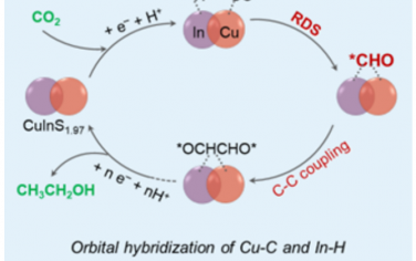 王双印等Adv Mater：CuInS1.97的Cu-In缺陷双位点电催化还原CO2制备乙醇
