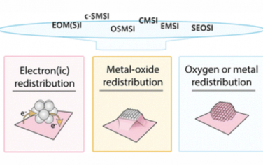 Chem. Soc. Rev.：金属氧化物负载原子、团簇和纳米粒子催化中的金属-载体相互作用