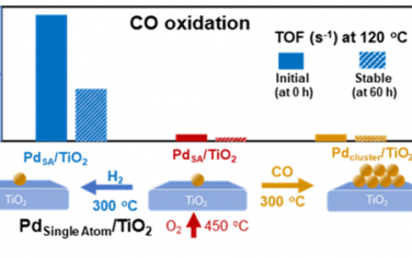 JACS：局部配位结构调控增强Pd单原子催化剂的CO催化氧化稳定性和催化活性