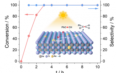 王心晨Angew：Pd/SrTiO3光催化苯乙炔半加氢